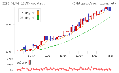 滝沢ハムチャート