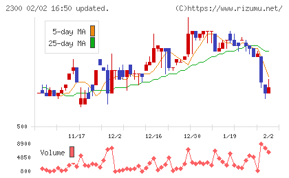 きょくとうチャート