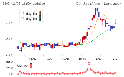ドーンチャート