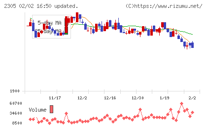 スタジオアリスチャート