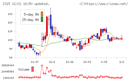 ＣＡＩＣＡ　ＤＩＧＩＴＡＬチャート