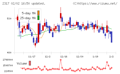 システナチャート