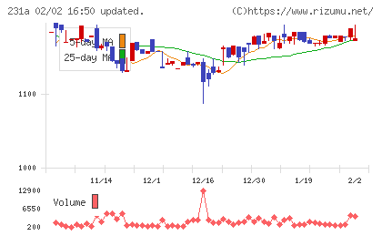 Ｃｒｏｓｓ　Ｅホールディングスチャート