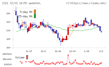 ソフトフロントホールディングスチャート