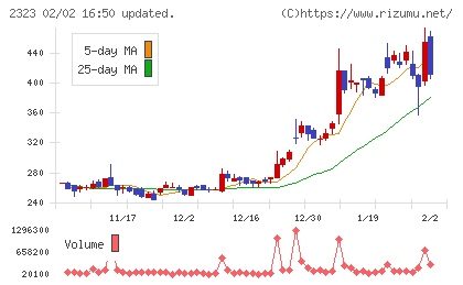 ｆｏｎｆｕｎチャート