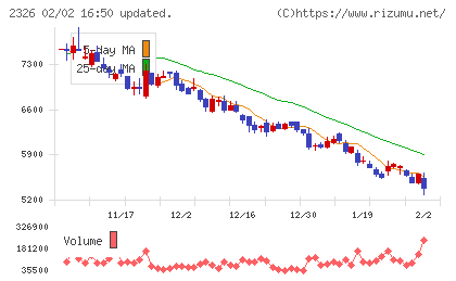 デジタルアーツチャート
