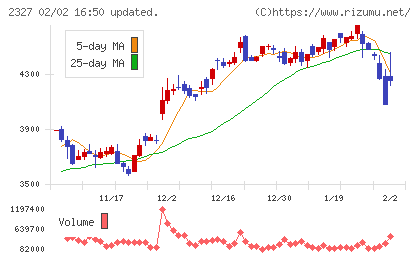 日鉄ソリューションズチャート