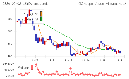フォーサイドチャート