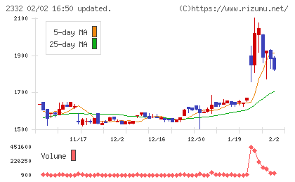 クエストチャート