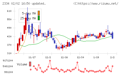 イオレチャート