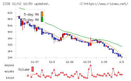 クオンタムソリューションズチャート