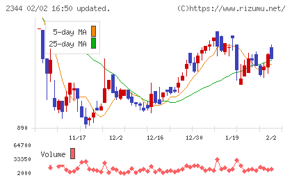 平安レイサービスチャート