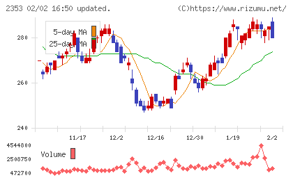 日本駐車場開発チャート