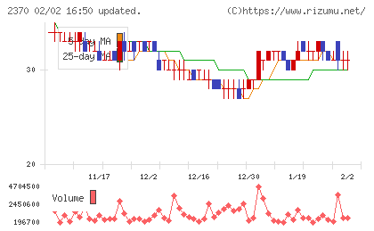 メディネットチャート