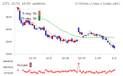 カカクコムチャート