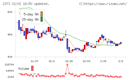ケア２１チャート