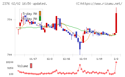 サイネックスチャート