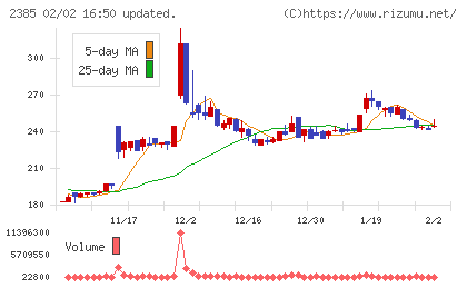 総医研ホールディングスチャート