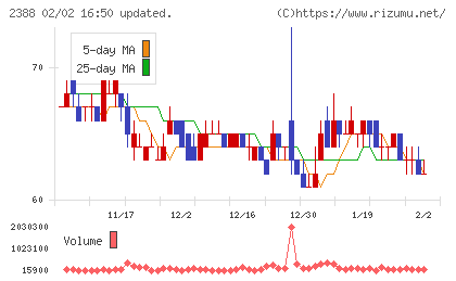 ウェッジホールディングスチャート