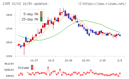 新日本科学チャート