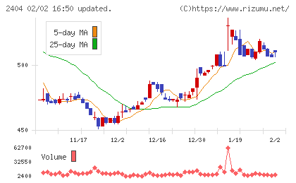 鉄人化ホールディングスチャート