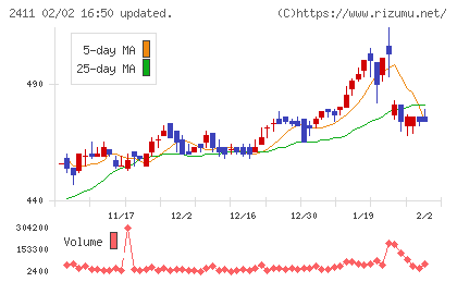 ゲンダイエージェンシーチャート