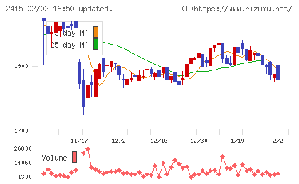 ヒューマンホールディングスチャート