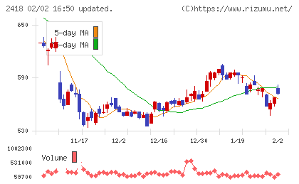 ツカダ・グローバルホールディングチャート