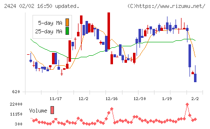 ブラスチャート