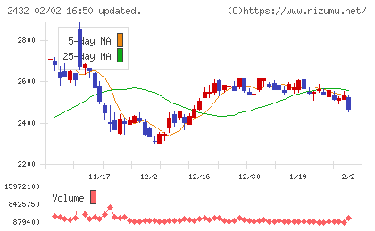 ディー・エヌ・エーチャート