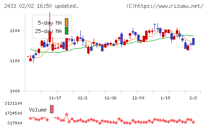 博報堂ＤＹホールディングスチャート