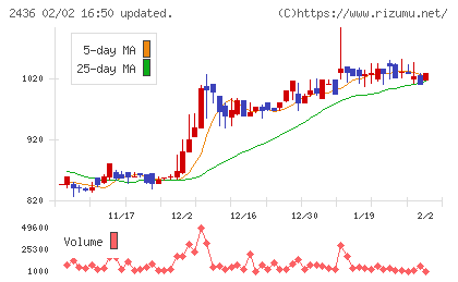 共同ピーアールチャート