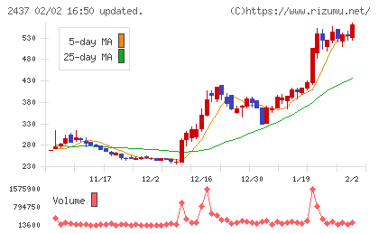 Shinwa Wise Holdingsチャート