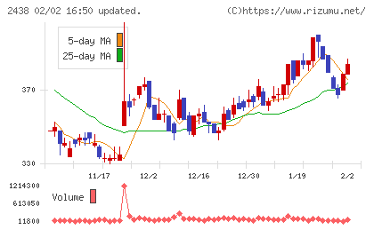 アスカネットチャート