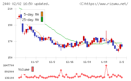 ぐるなびチャート