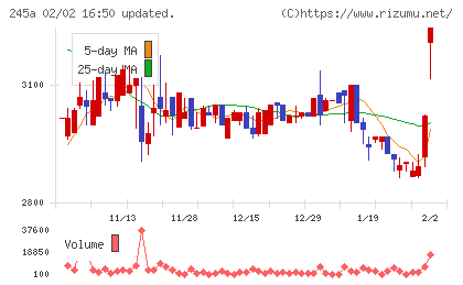 ＩＮＧＳチャート