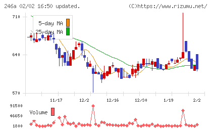 アスアチャート