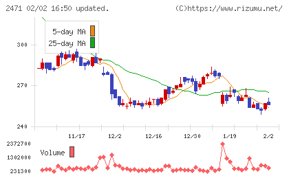 エスプールチャート