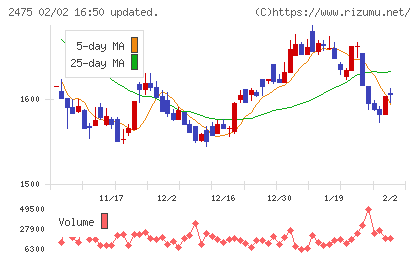 ＷＤＢホールディングスチャート