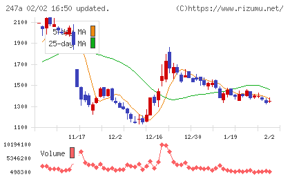 Ａｉロボティクスチャート