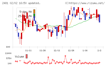 タウンニュース社チャート