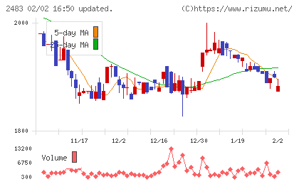 翻訳センターチャート