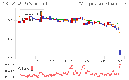 バリューコマースチャート