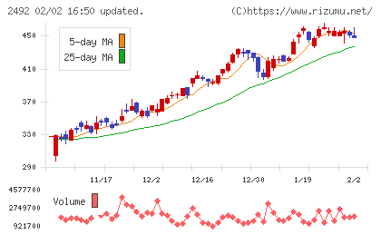 インフォマートチャート