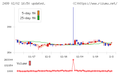 日本和装ホールディングスチャート