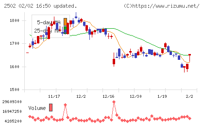 アサヒグループホールディングスチャート