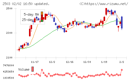 キリンホールディングスチャート