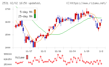 宝ホールディングスチャート