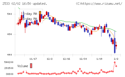 オエノンホールディングスチャート