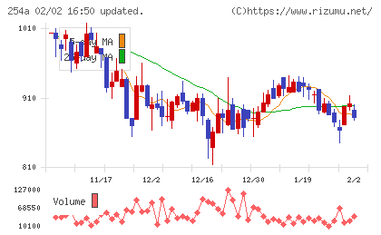 ＡＩフュージョンキャピタルグループチャート
